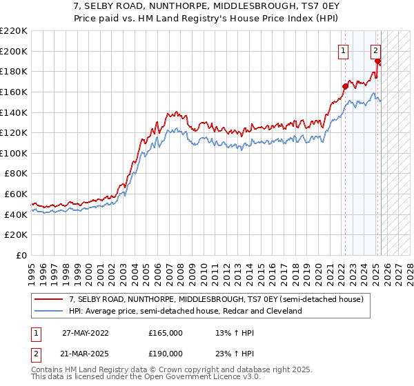 7, SELBY ROAD, NUNTHORPE, MIDDLESBROUGH, TS7 0EY: Price paid vs HM Land Registry's House Price Index
