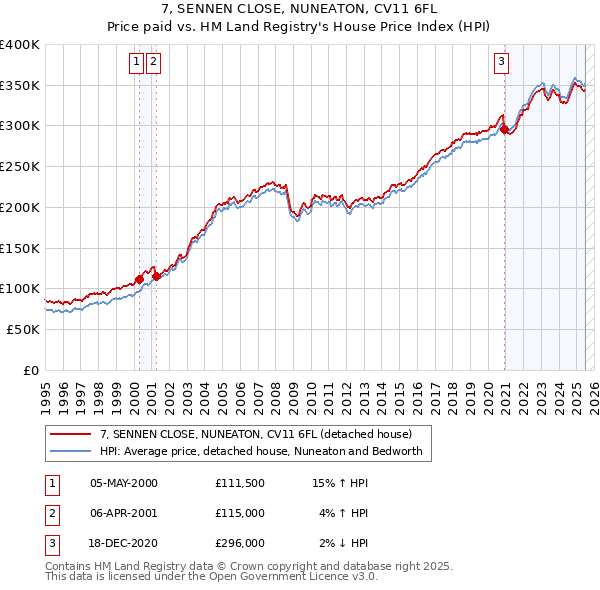 7, SENNEN CLOSE, NUNEATON, CV11 6FL: Price paid vs HM Land Registry's House Price Index