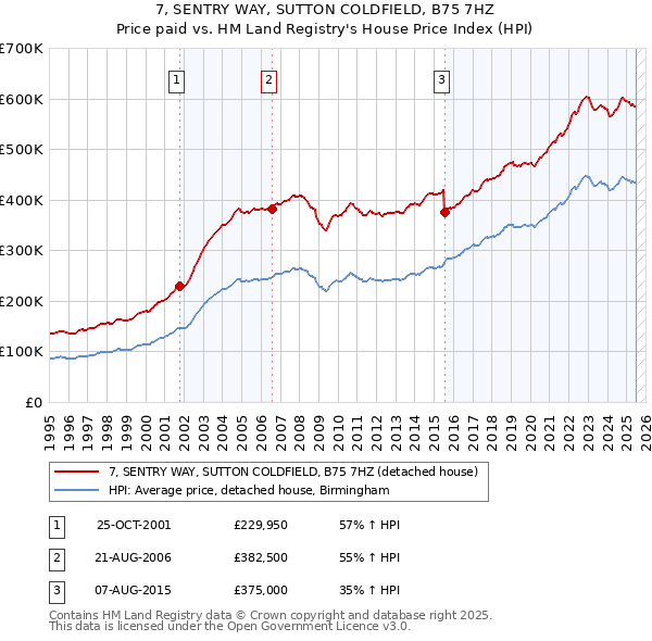 7, SENTRY WAY, SUTTON COLDFIELD, B75 7HZ: Price paid vs HM Land Registry's House Price Index