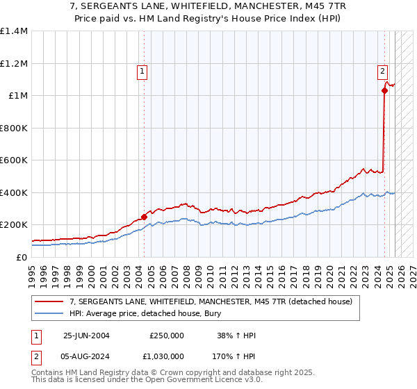 7, SERGEANTS LANE, WHITEFIELD, MANCHESTER, M45 7TR: Price paid vs HM Land Registry's House Price Index