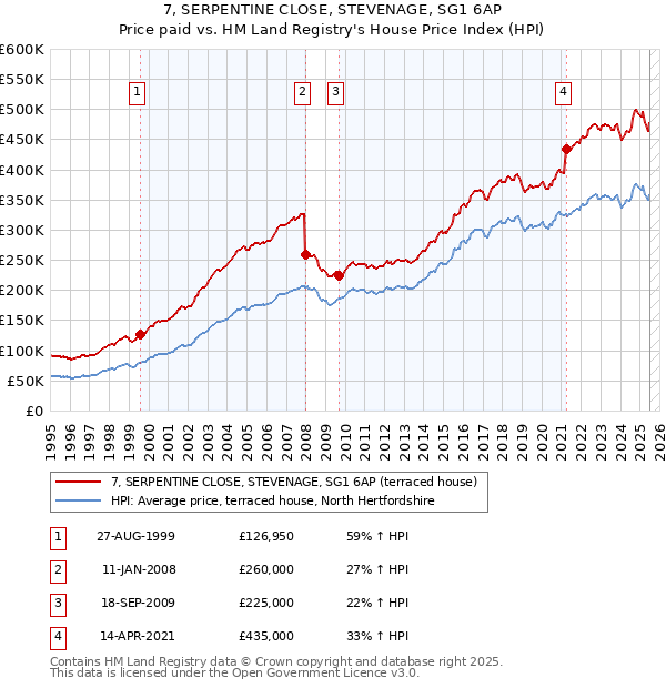 7, SERPENTINE CLOSE, STEVENAGE, SG1 6AP: Price paid vs HM Land Registry's House Price Index
