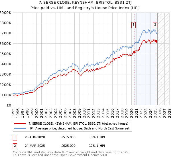 7, SERSE CLOSE, KEYNSHAM, BRISTOL, BS31 2TJ: Price paid vs HM Land Registry's House Price Index