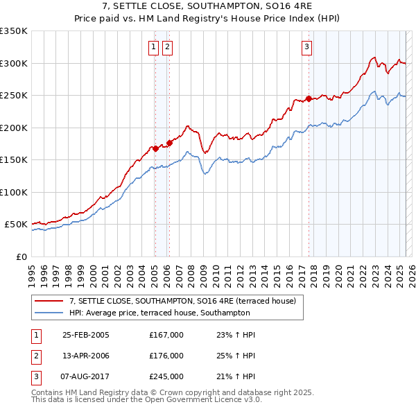 7, SETTLE CLOSE, SOUTHAMPTON, SO16 4RE: Price paid vs HM Land Registry's House Price Index