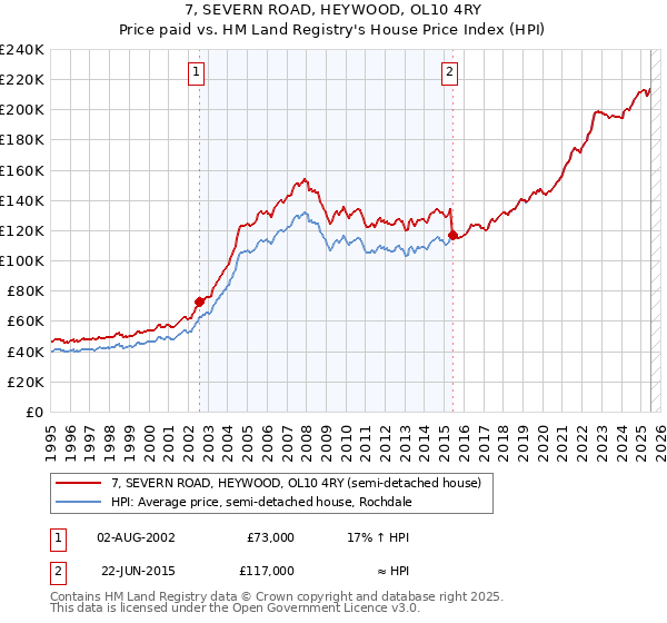 7, SEVERN ROAD, HEYWOOD, OL10 4RY: Price paid vs HM Land Registry's House Price Index