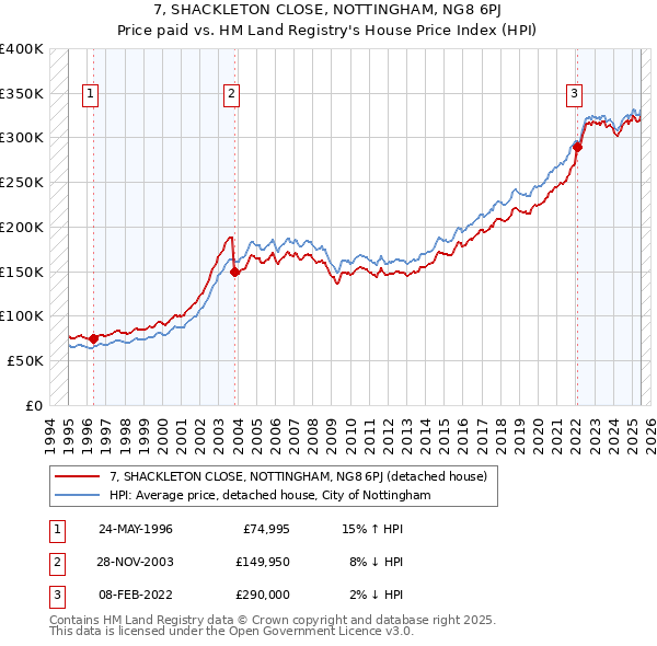7, SHACKLETON CLOSE, NOTTINGHAM, NG8 6PJ: Price paid vs HM Land Registry's House Price Index