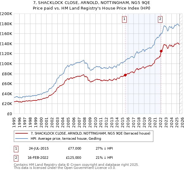 7, SHACKLOCK CLOSE, ARNOLD, NOTTINGHAM, NG5 9QE: Price paid vs HM Land Registry's House Price Index
