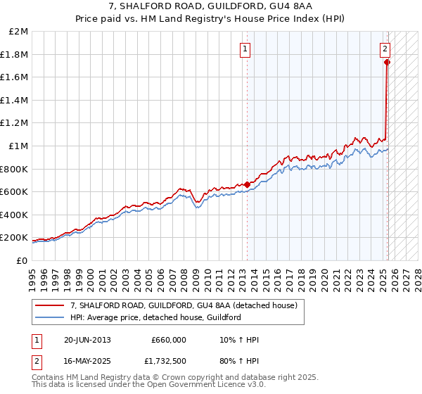 7, SHALFORD ROAD, GUILDFORD, GU4 8AA: Price paid vs HM Land Registry's House Price Index