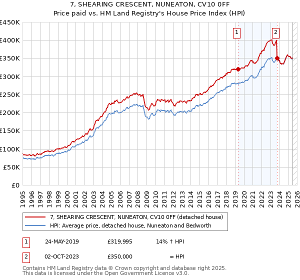 7, SHEARING CRESCENT, NUNEATON, CV10 0FF: Price paid vs HM Land Registry's House Price Index
