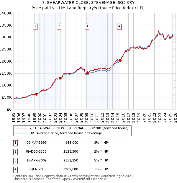 7, SHEARWATER CLOSE, STEVENAGE, SG2 9RY: Price paid vs HM Land Registry's House Price Index