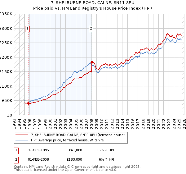 7, SHELBURNE ROAD, CALNE, SN11 8EU: Price paid vs HM Land Registry's House Price Index
