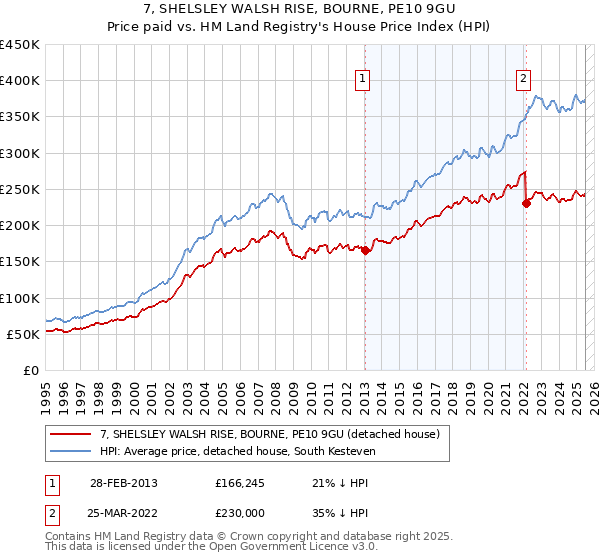 7, SHELSLEY WALSH RISE, BOURNE, PE10 9GU: Price paid vs HM Land Registry's House Price Index