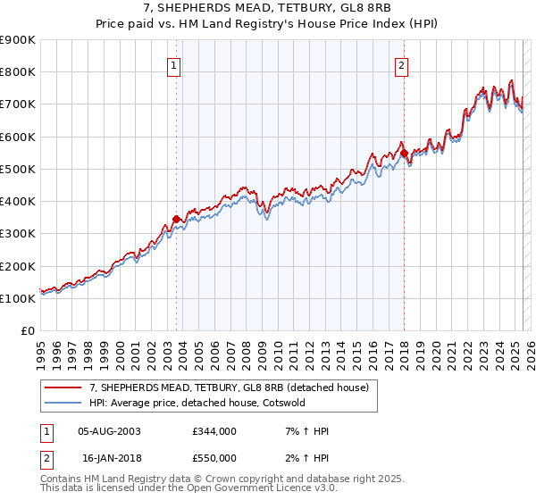 7, SHEPHERDS MEAD, TETBURY, GL8 8RB: Price paid vs HM Land Registry's House Price Index