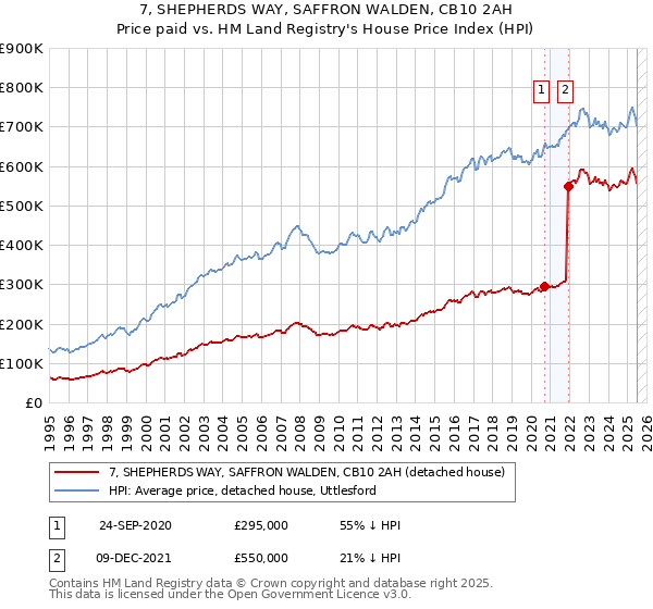 7, SHEPHERDS WAY, SAFFRON WALDEN, CB10 2AH: Price paid vs HM Land Registry's House Price Index