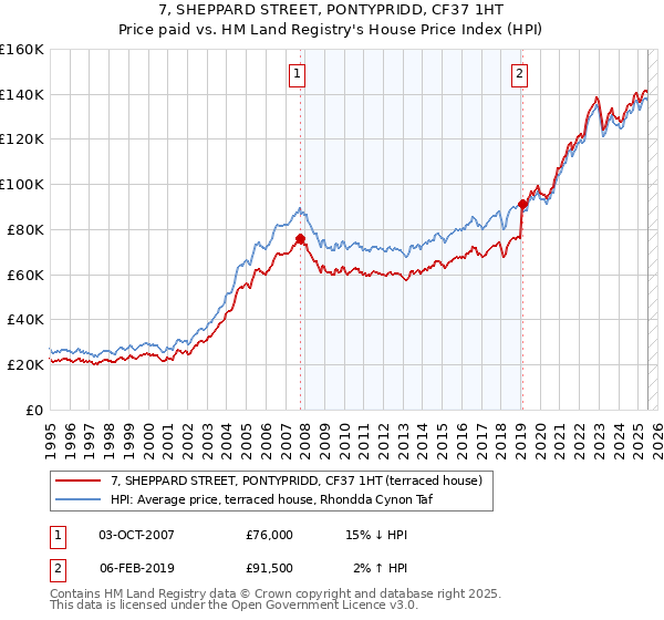 7, SHEPPARD STREET, PONTYPRIDD, CF37 1HT: Price paid vs HM Land Registry's House Price Index