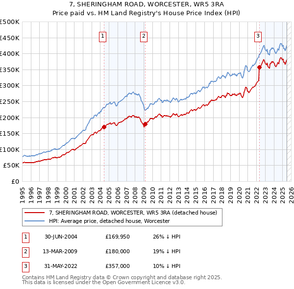 7, SHERINGHAM ROAD, WORCESTER, WR5 3RA: Price paid vs HM Land Registry's House Price Index