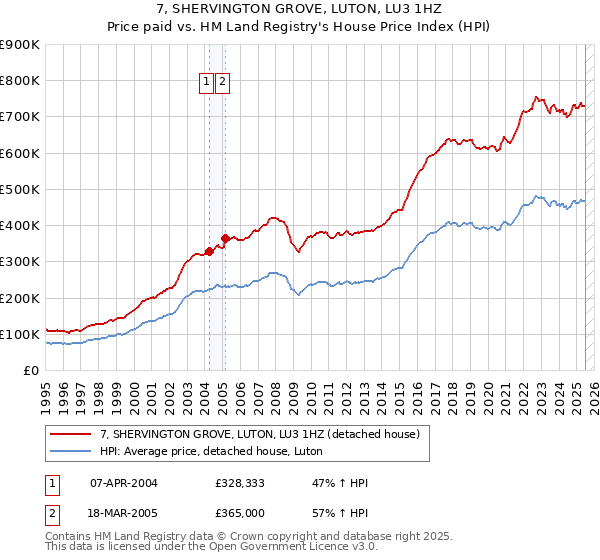 7, SHERVINGTON GROVE, LUTON, LU3 1HZ: Price paid vs HM Land Registry's House Price Index