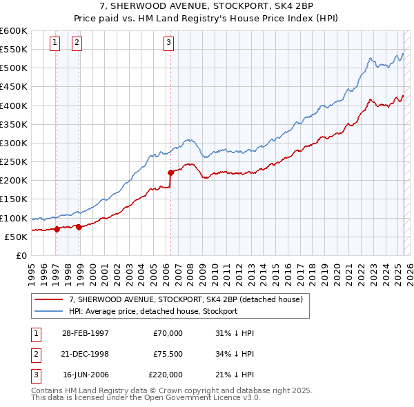 7, SHERWOOD AVENUE, STOCKPORT, SK4 2BP: Price paid vs HM Land Registry's House Price Index