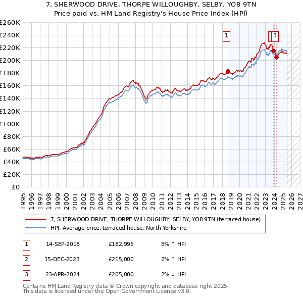 7, SHERWOOD DRIVE, THORPE WILLOUGHBY, SELBY, YO8 9TN: Price paid vs HM Land Registry's House Price Index