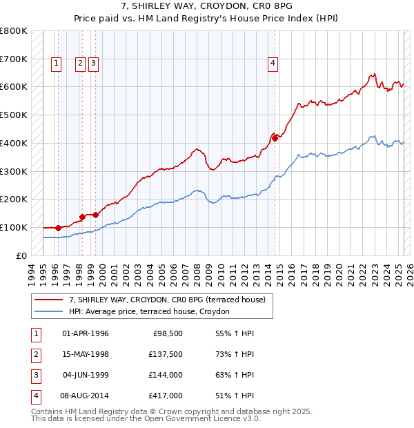7, SHIRLEY WAY, CROYDON, CR0 8PG: Price paid vs HM Land Registry's House Price Index