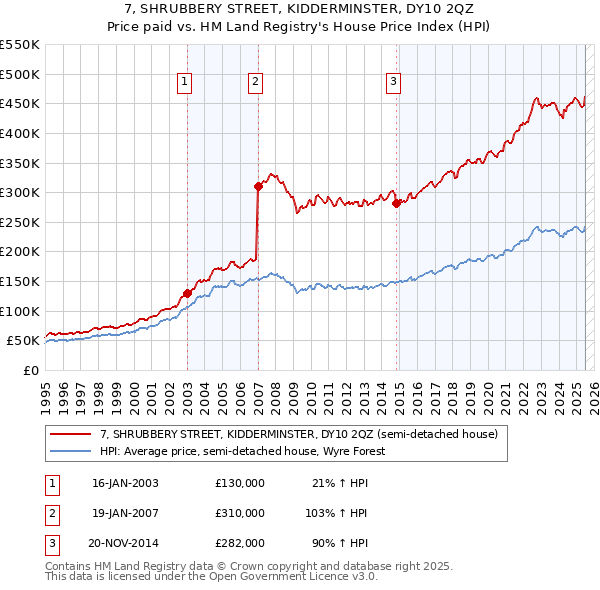 7, SHRUBBERY STREET, KIDDERMINSTER, DY10 2QZ: Price paid vs HM Land Registry's House Price Index