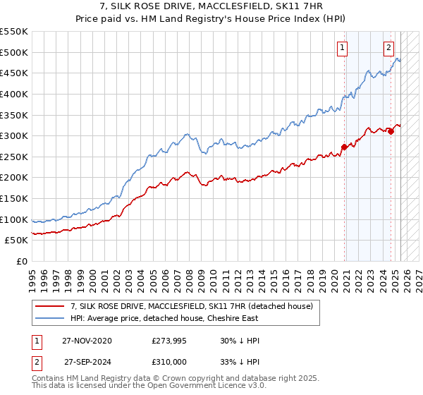 7, SILK ROSE DRIVE, MACCLESFIELD, SK11 7HR: Price paid vs HM Land Registry's House Price Index