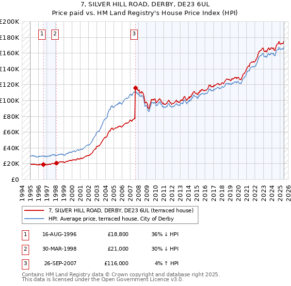 7, SILVER HILL ROAD, DERBY, DE23 6UL: Price paid vs HM Land Registry's House Price Index