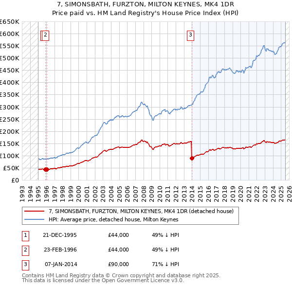 7, SIMONSBATH, FURZTON, MILTON KEYNES, MK4 1DR: Price paid vs HM Land Registry's House Price Index