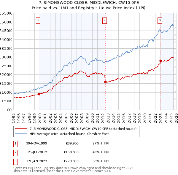 7, SIMONSWOOD CLOSE, MIDDLEWICH, CW10 0PE: Price paid vs HM Land Registry's House Price Index