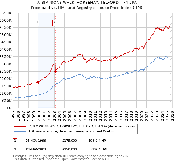 7, SIMPSONS WALK, HORSEHAY, TELFORD, TF4 2PA: Price paid vs HM Land Registry's House Price Index