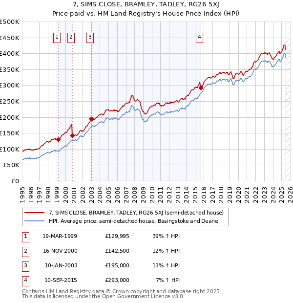 7, SIMS CLOSE, BRAMLEY, TADLEY, RG26 5XJ: Price paid vs HM Land Registry's House Price Index