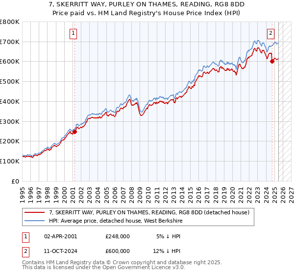 7, SKERRITT WAY, PURLEY ON THAMES, READING, RG8 8DD: Price paid vs HM Land Registry's House Price Index