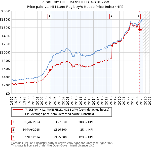7, SKERRY HILL, MANSFIELD, NG18 2PW: Price paid vs HM Land Registry's House Price Index