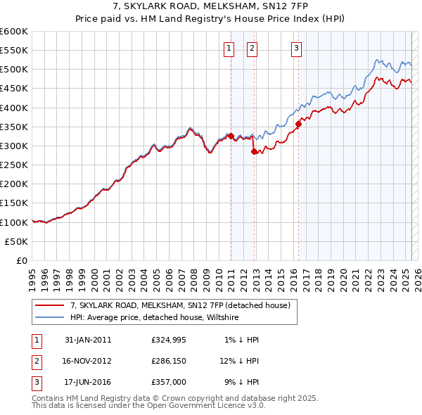 7, SKYLARK ROAD, MELKSHAM, SN12 7FP: Price paid vs HM Land Registry's House Price Index