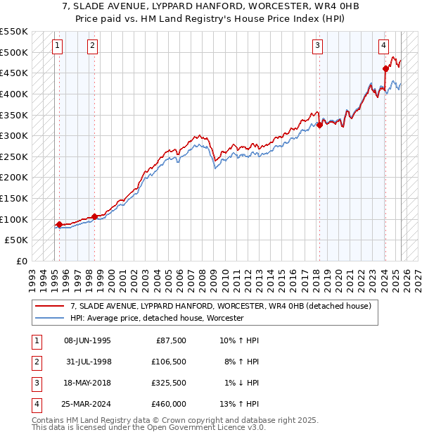 7, SLADE AVENUE, LYPPARD HANFORD, WORCESTER, WR4 0HB: Price paid vs HM Land Registry's House Price Index