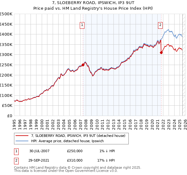 7, SLOEBERRY ROAD, IPSWICH, IP3 9UT: Price paid vs HM Land Registry's House Price Index
