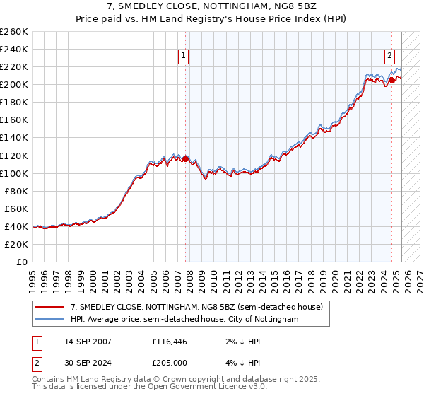 7, SMEDLEY CLOSE, NOTTINGHAM, NG8 5BZ: Price paid vs HM Land Registry's House Price Index