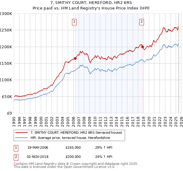 7, SMITHY COURT, HEREFORD, HR2 6RS: Price paid vs HM Land Registry's House Price Index