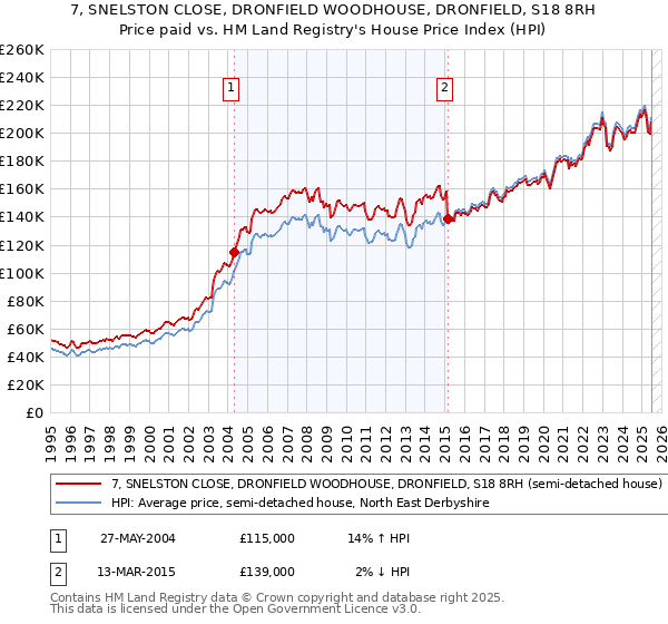 7, SNELSTON CLOSE, DRONFIELD WOODHOUSE, DRONFIELD, S18 8RH: Price paid vs HM Land Registry's House Price Index