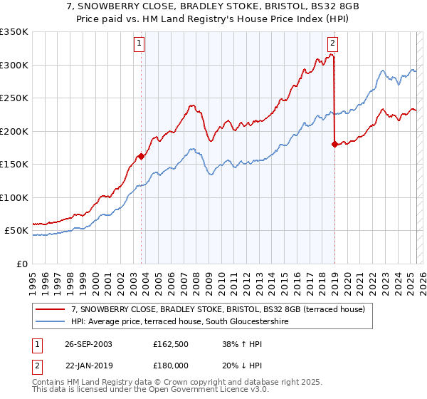 7, SNOWBERRY CLOSE, BRADLEY STOKE, BRISTOL, BS32 8GB: Price paid vs HM Land Registry's House Price Index