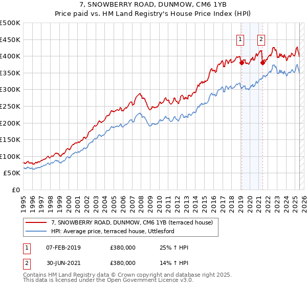 7, SNOWBERRY ROAD, DUNMOW, CM6 1YB: Price paid vs HM Land Registry's House Price Index
