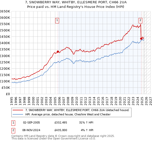 7, SNOWBERRY WAY, WHITBY, ELLESMERE PORT, CH66 2UA: Price paid vs HM Land Registry's House Price Index