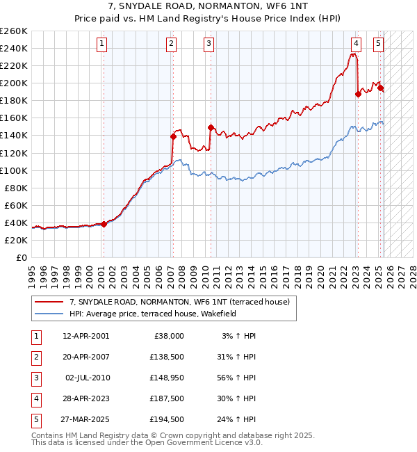 7, SNYDALE ROAD, NORMANTON, WF6 1NT: Price paid vs HM Land Registry's House Price Index