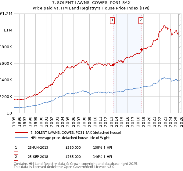 7, SOLENT LAWNS, COWES, PO31 8AX: Price paid vs HM Land Registry's House Price Index