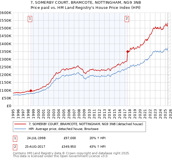 7, SOMERBY COURT, BRAMCOTE, NOTTINGHAM, NG9 3NB: Price paid vs HM Land Registry's House Price Index