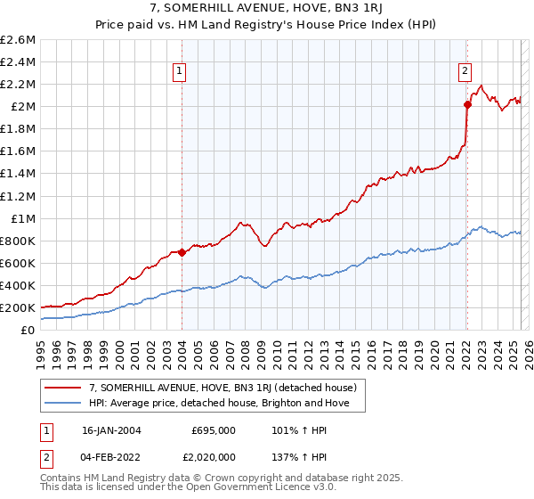 7, SOMERHILL AVENUE, HOVE, BN3 1RJ: Price paid vs HM Land Registry's House Price Index