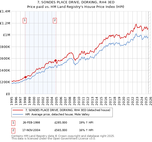 7, SONDES PLACE DRIVE, DORKING, RH4 3ED: Price paid vs HM Land Registry's House Price Index