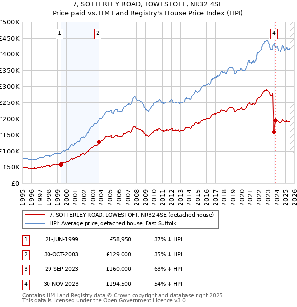 7, SOTTERLEY ROAD, LOWESTOFT, NR32 4SE: Price paid vs HM Land Registry's House Price Index