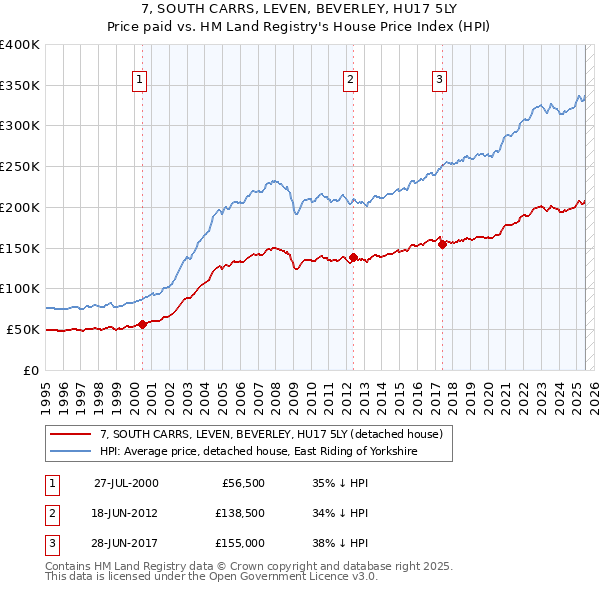 7, SOUTH CARRS, LEVEN, BEVERLEY, HU17 5LY: Price paid vs HM Land Registry's House Price Index