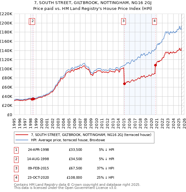 7, SOUTH STREET, GILTBROOK, NOTTINGHAM, NG16 2GJ: Price paid vs HM Land Registry's House Price Index