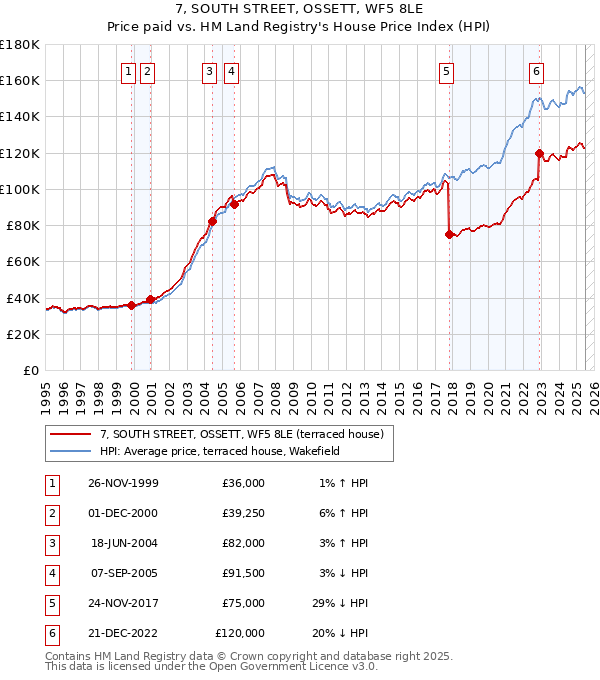 7, SOUTH STREET, OSSETT, WF5 8LE: Price paid vs HM Land Registry's House Price Index